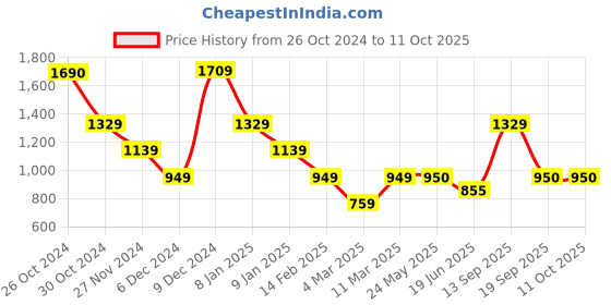 tatacliq.com Van Heusen Flex Maroon Regular Fit Sweatshirt van heusen Price History Graph from 26 Oct 2024 to 11 Oct 2025