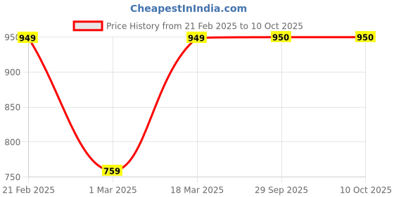 tatacliq.com Van Heusen Flex Maroon Regular Fit Sweatshirt van heusen Price History Graph from 21 Feb 2025 to 9 Oct 2025