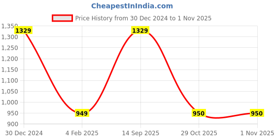 tatacliq.com Van Heusen Flex Maroon Regular Fit Sweatshirt van heusen Price History Graph from 30 Dec 2024 to 31 Oct 2025