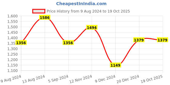 tatacliq.com Van Heusen Flex Maroon Slim Fit Trackpants van heusen Price History Graph from 9 Aug 2024 to 17 Oct 2025