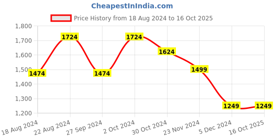 tatacliq.com Van Heusen Flex Mid Grey Slim Fit Colour Block Joggers van heusen Price History Graph from 18 Aug 2024 to 16 Oct 2025