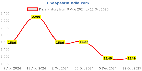 tatacliq.com Van Heusen Flex Multi Regular Fit Colour Block Sweatshirts van heusen Price History Graph from 9 Aug 2024 to 11 Oct 2025