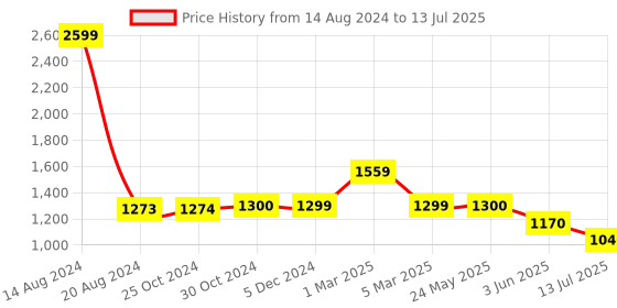 tatacliq.com Van Heusen Flex Multi Regular Fit Printed Shorts van heusen Price History Graph from 14 Aug 2024 to 13 Jul 2025