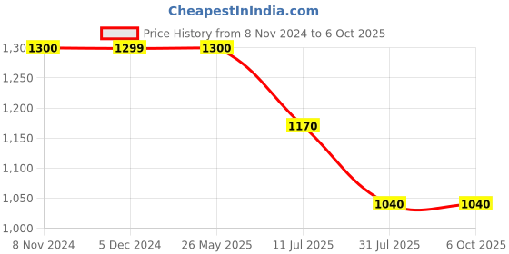 tatacliq.com Van Heusen Flex Multi Regular Fit Printed Shorts van heusen Price History Graph from 8 Nov 2024 to 5 Oct 2025