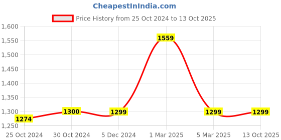 tatacliq.com Van Heusen Flex Multi Regular Fit Printed Shorts van heusen Price History Graph from 25 Oct 2024 to 11 Oct 2025
