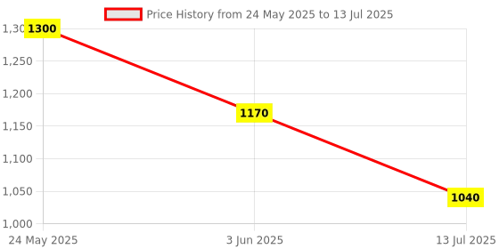 tatacliq.com Van Heusen Flex Multi Regular Fit Printed Shorts van heusen Price History Graph from 24 May 2025 to 13 Jul 2025