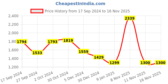 tatacliq.com Van Heusen Flex Navy Blue Regular Fit Colour Block Hooded Sweatshirt van heusen Price History Graph from 17 Sep 2024 to 15 Nov 2025