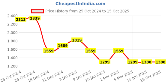 tatacliq.com Van Heusen Flex Navy Blue Regular Fit Jacket van heusen Price History Graph from 25 Oct 2024 to 15 Oct 2025