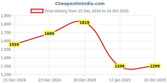 tatacliq.com Van Heusen Flex Navy Blue Regular Fit Jacket van heusen Price History Graph from 15 Dec 2024 to 24 Oct 2025