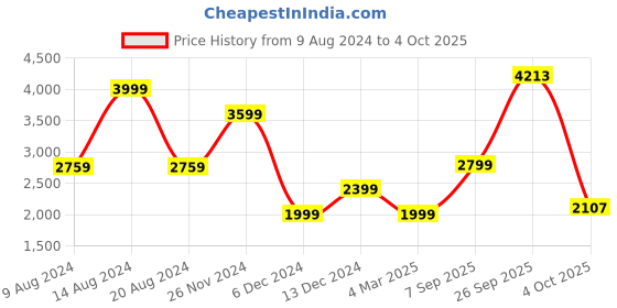 tatacliq.com Van Heusen Flex Navy Blue Regular Fit Printed Bomber Jacket van heusen Price History Graph from 9 Aug 2024 to 4 Oct 2025