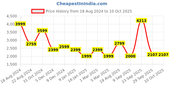 tatacliq.com Van Heusen Flex Navy Blue Regular Fit Printed Bomber Jacket van heusen Price History Graph from 18 Aug 2024 to 9 Oct 2025