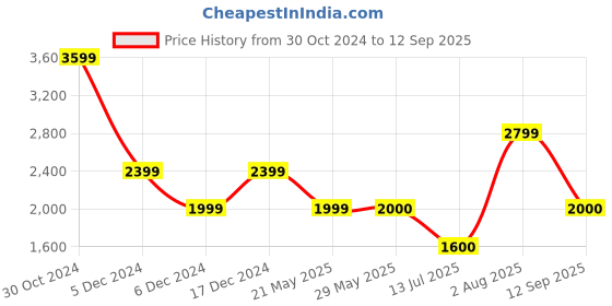 tatacliq.com Van Heusen Flex Navy Blue Regular Fit Printed Bomber Jacket van heusen Price History Graph from 30 Oct 2024 to 12 Sep 2025