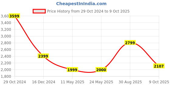 tatacliq.com Van Heusen Flex Navy Blue Regular Fit Printed Bomber Jacket van heusen Price History Graph from 29 Oct 2024 to 9 Oct 2025