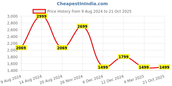 tatacliq.com Van Heusen Flex Navy Blue Regular Fit Printed Hooded Jacket van heusen Price History Graph from 9 Aug 2024 to 21 Oct 2025
