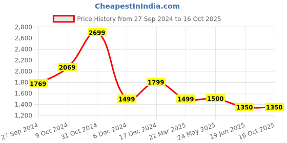 tatacliq.com Van Heusen Flex Navy Blue Regular Fit Printed Hooded Jacket van heusen Price History Graph from 27 Sep 2024 to 15 Oct 2025