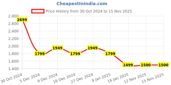 tatacliq.com Van Heusen Flex Navy Blue Regular Fit Printed Hooded Jacket van heusen Price History Graph from 30 Oct 2024 to 15 Nov 2025