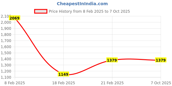 tatacliq.com Van Heusen Flex Navy Blue Regular Fit Printed SweatShirt van heusen Price History Graph from 8 Feb 2025 to 7 Oct 2025