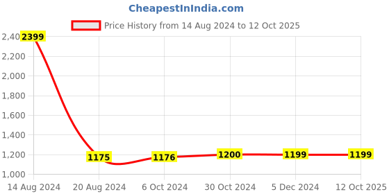 tatacliq.com Van Heusen Flex Navy Blue Regular Fit Shorts van heusen Price History Graph from 14 Aug 2024 to 12 Oct 2025