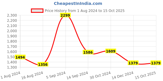 tatacliq.com Van Heusen Flex Navy Blue Regular Fit Striped SweatShirt van heusen Price History Graph from 1 Aug 2024 to 15 Oct 2025