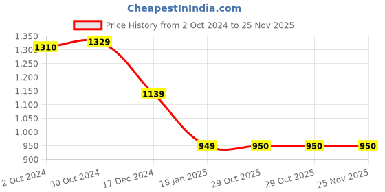 tatacliq.com Van Heusen Flex Navy Blue Regular Fit Sweatshirt van heusen Price History Graph from 2 Oct 2024 to 24 Nov 2025