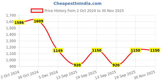 tatacliq.com Van Heusen Flex Navy Blue Regular Fit Sweatshirt van heusen Price History Graph from 2 Oct 2024 to 29 Nov 2025