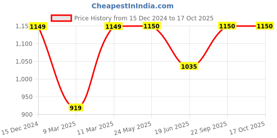 tatacliq.com Van Heusen Flex Navy Blue Regular Fit Sweatshirt van heusen Price History Graph from 15 Dec 2024 to 17 Oct 2025