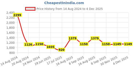 tatacliq.com Van Heusen Flex Navy Blue Skinny Fit Colour Block Sports Tights van heusen Price History Graph from 14 Aug 2024 to 4 Dec 2025