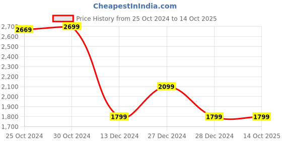 tatacliq.com Van Heusen Flex Navy Cotton Regular Fit Jacket van heusen Price History Graph from 25 Oct 2024 to 13 Oct 2025