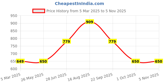 tatacliq.com Van Heusen Flex Navy Cotton Slim Fit Printed T-Shirt van heusen Price History Graph from 5 Mar 2025 to 4 Nov 2025
