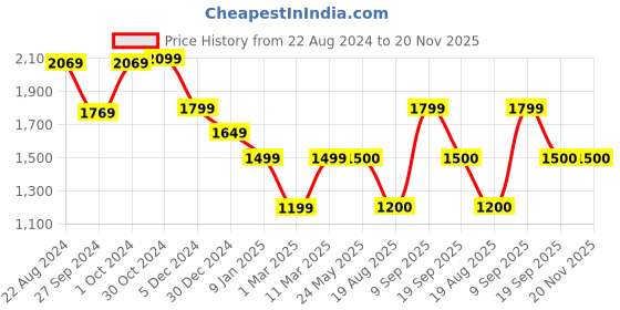 tatacliq.com Van Heusen Flex Navy Regular Fit Colour Block Bomber Jacket van heusen Price History Graph from 22 Aug 2024 to 19 Nov 2025