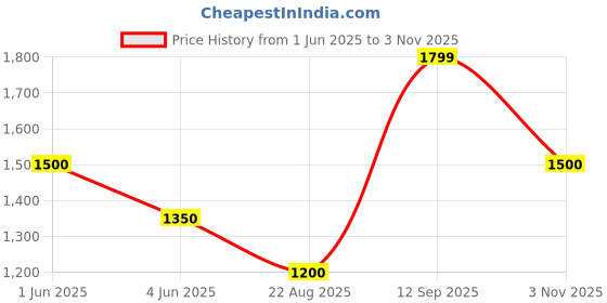 tatacliq.com Van Heusen Flex Navy Regular Fit Colour Block Bomber Jacket van heusen Price History Graph from 1 Jun 2025 to 3 Nov 2025