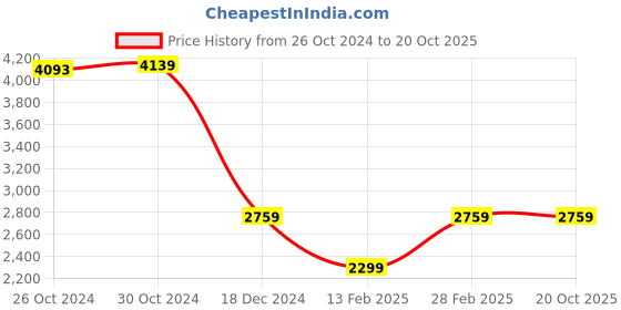 tatacliq.com Van Heusen Flex Navy Regular Fit Hooded Jacket van heusen Price History Graph from 26 Oct 2024 to 20 Oct 2025