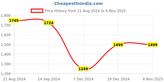 tatacliq.com Van Heusen Flex Navy Regular Fit Jacket van heusen Price History Graph from 21 Aug 2024 to 5 Nov 2025