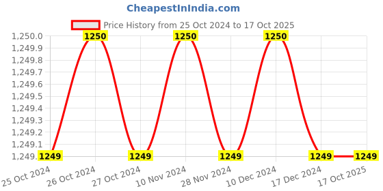 tatacliq.com Van Heusen Flex Navy Regular Fit Jacket van heusen Price History Graph from 25 Oct 2024 to 16 Oct 2025