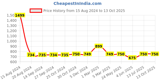 tatacliq.com Van Heusen Flex Navy Regular Fit Printed Shorts van heusen Price History Graph from 15 Aug 2024 to 13 Oct 2025