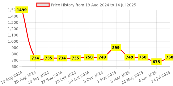 tatacliq.com Van Heusen Flex Navy Regular Fit Printed Shorts van heusen Price History Graph from 13 Aug 2024 to 14 Jul 2025