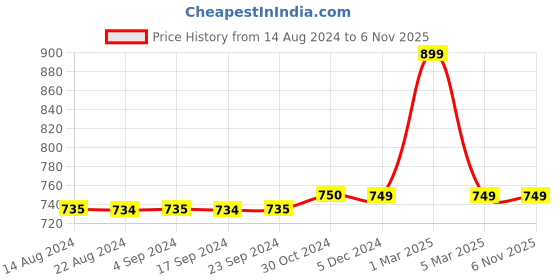 tatacliq.com Van Heusen Flex Navy Regular Fit Self Pattern Shorts van heusen Price History Graph from 14 Aug 2024 to 6 Nov 2025