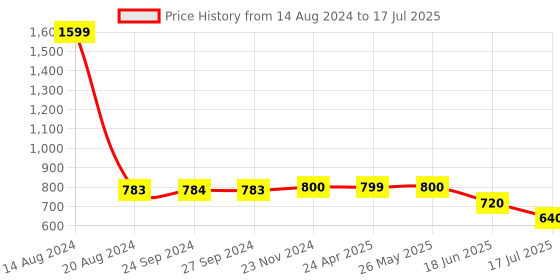 tatacliq.com Van Heusen Flex Navy Regular Fit Shorts van heusen Price History Graph from 14 Aug 2024 to 17 Jul 2025