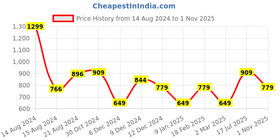 tatacliq.com Van Heusen Flex Navy  Regular Fit Shorts van heusen Price History Graph from 14 Aug 2024 to 1 Nov 2025