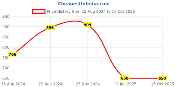 tatacliq.com Van Heusen Flex Navy Regular Fit Shorts van heusen Price History Graph from 15 Aug 2024 to 16 Oct 2025
