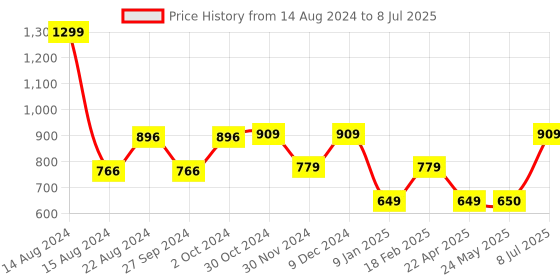 tatacliq.com Van Heusen Flex Navy Regular Fit Shorts van heusen Price History Graph from 14 Aug 2024 to 8 Jul 2025