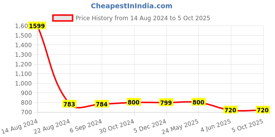 tatacliq.com Van Heusen Flex Navy Regular Fit Shorts van heusen Price History Graph from 14 Aug 2024 to 5 Oct 2025