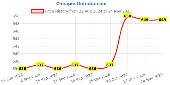 tatacliq.com Van Heusen Flex Navy Regular Fit Shorts van heusen Price History Graph from 22 Aug 2024 to 24 Nov 2025