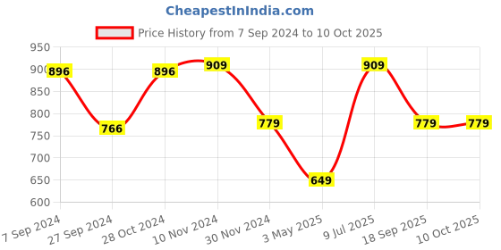 tatacliq.com Van Heusen Flex Navy  Regular Fit Shorts van heusen Price History Graph from 7 Sep 2024 to 9 Oct 2025