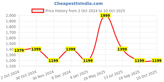 tatacliq.com Van Heusen Flex Navy  Regular Fit Shorts van heusen Price History Graph from 2 Oct 2024 to 9 Oct 2025