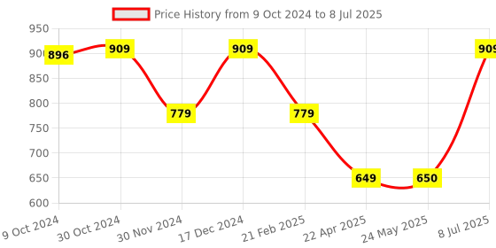 tatacliq.com Van Heusen Flex Navy Regular Fit Shorts van heusen Price History Graph from 9 Oct 2024 to 8 Jul 2025