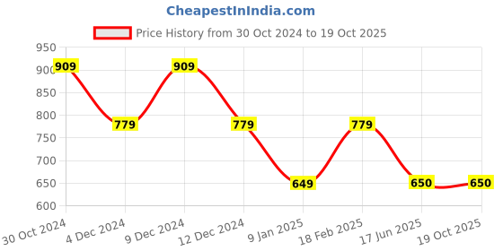 tatacliq.com Van Heusen Flex Navy Regular Fit Shorts van heusen Price History Graph from 30 Oct 2024 to 18 Oct 2025