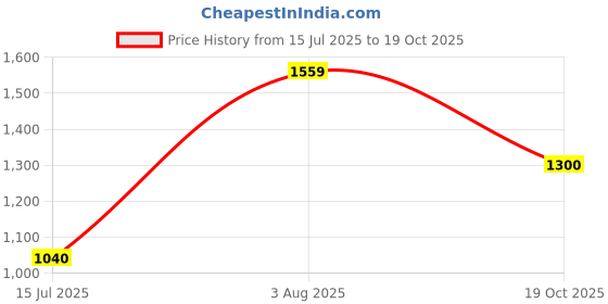 tatacliq.com Van Heusen Flex Navy Skinny Fit Sports Tights van heusen Price History Graph from 15 Jul 2025 to 19 Oct 2025
