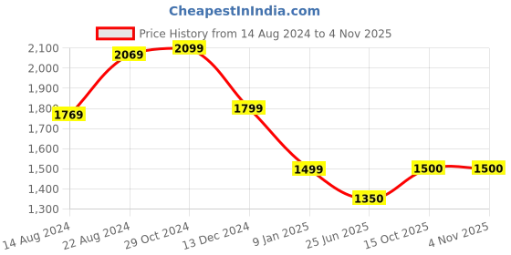 tatacliq.com Van Heusen Flex Navy Slim Fit Camouflage Trackpants van heusen Price History Graph from 14 Aug 2024 to 3 Nov 2025