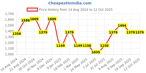 tatacliq.com Van Heusen Flex Navy  Slim Fit Camouflage Trackpants van heusen Price History Graph from 14 Aug 2024 to 12 Oct 2025